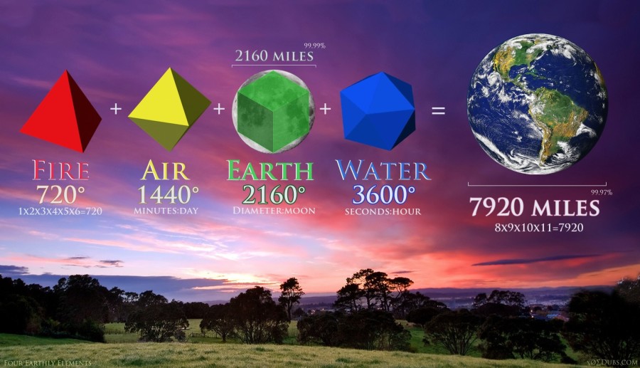 platonic solids Four Earthly Elements 
