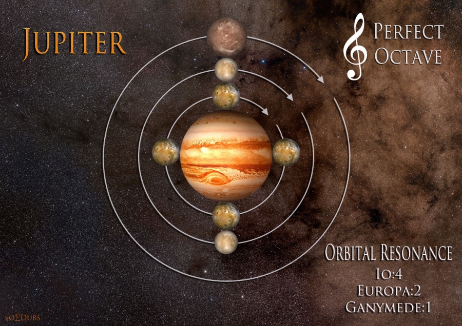 Jupiter orbital resonance