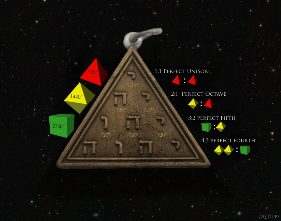 Tetragramatonic Platonic Solids