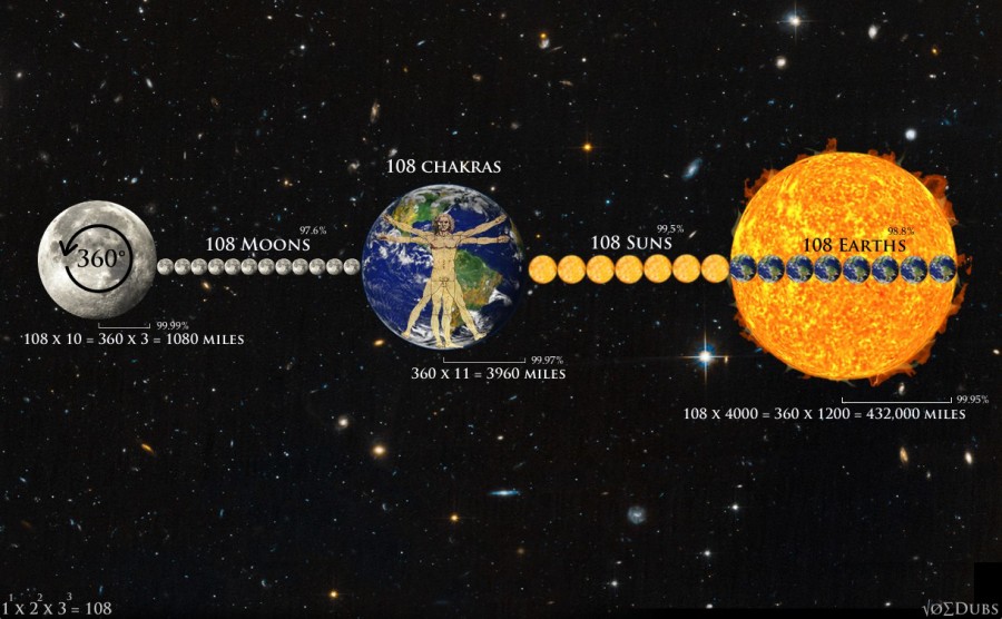 108 Chakras Earth Sun and Moon 