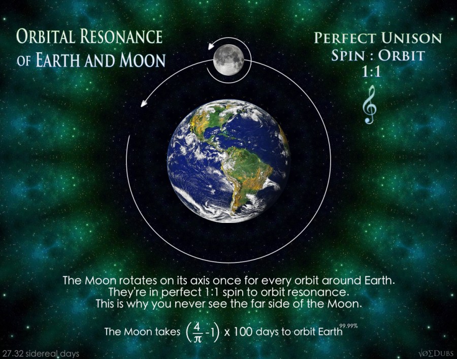 moon earth resonance