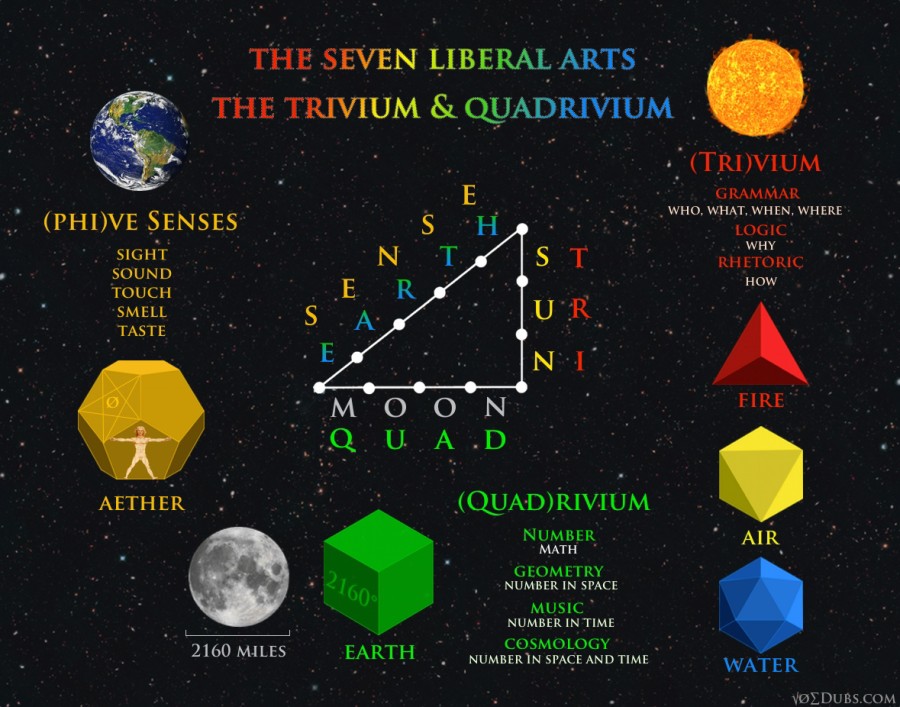 quadrivium trivium senses liberal arts