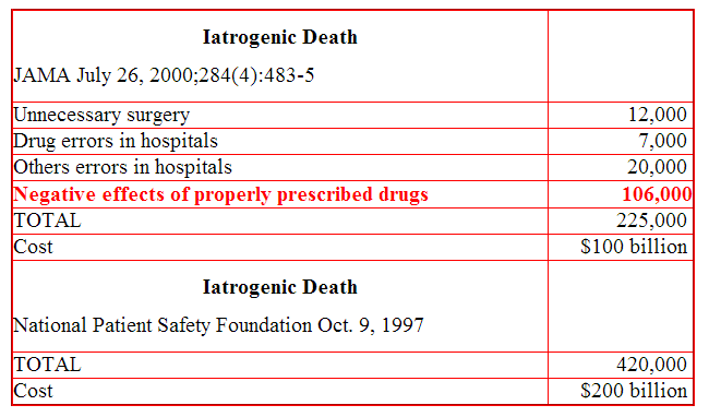 iatrogenetic death chart