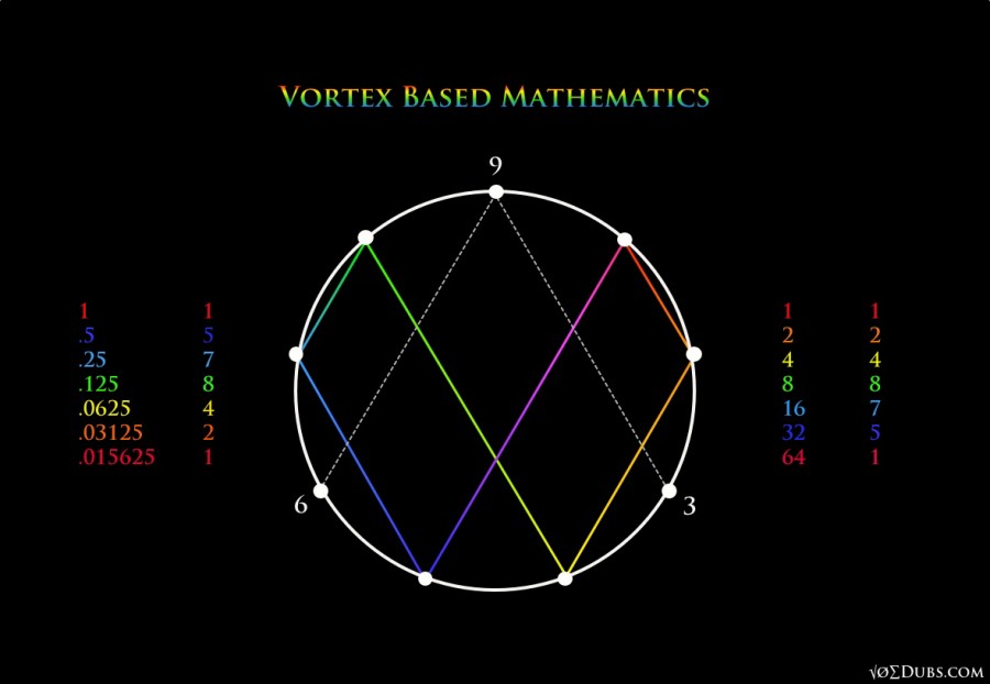 Vortex Based Mathematics