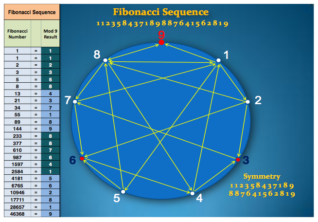 fibonacci pattern vortex math phi 24