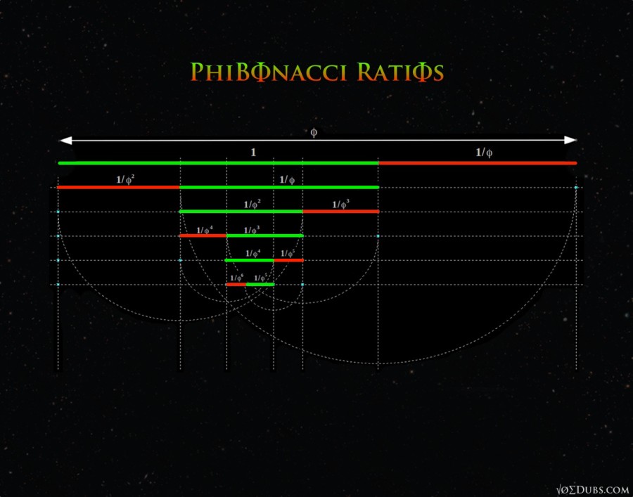 Phibonacci Ratios