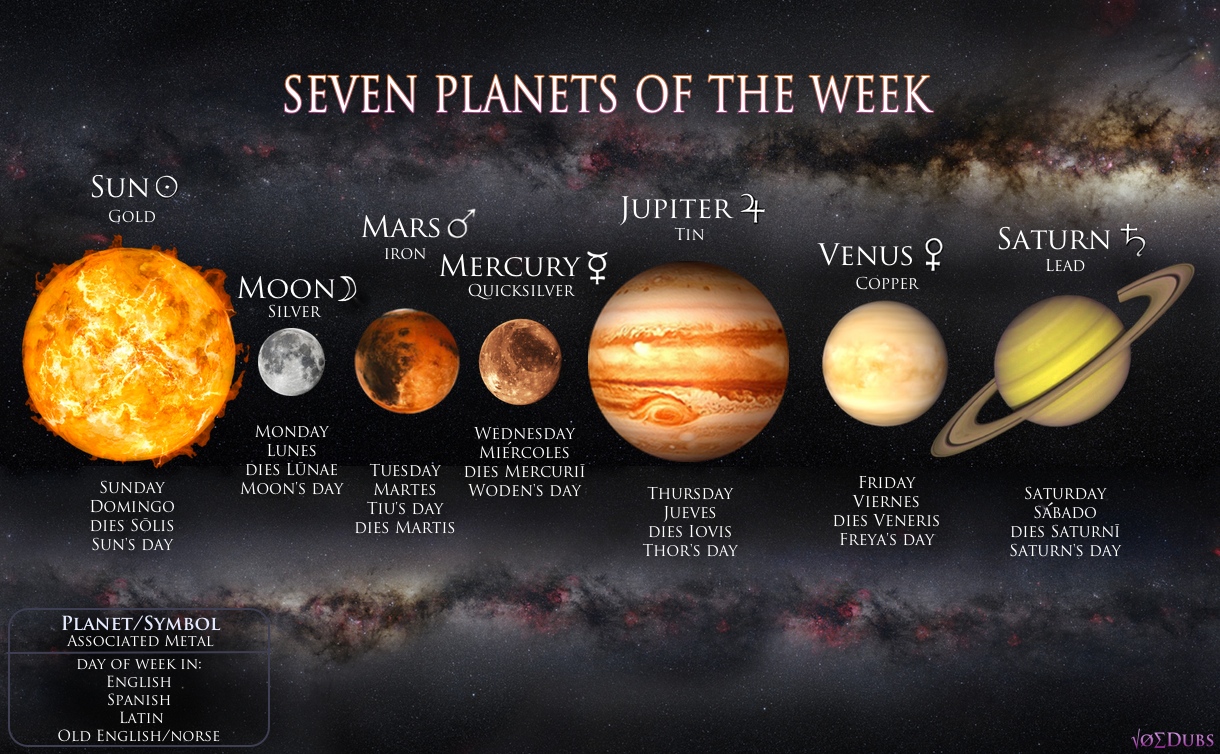 The Seven Alchemical Metals Planets Of The Week