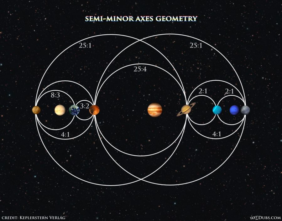 Planets Semi Minor Axes Geometry