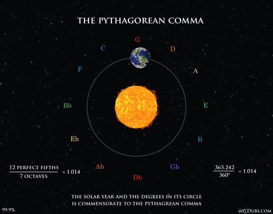 Pythagorean Comma