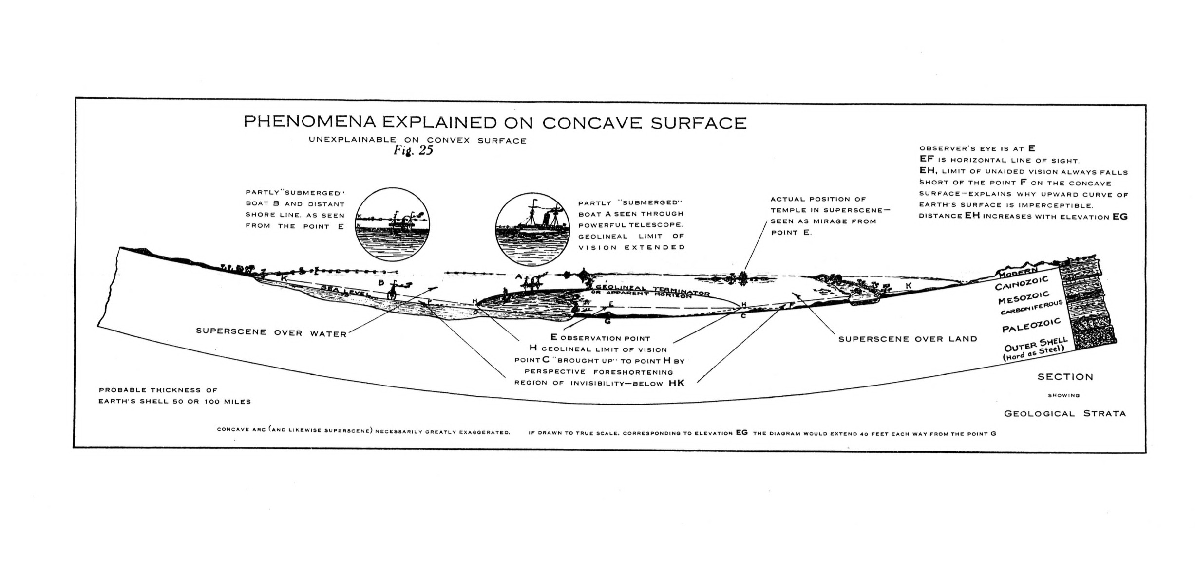 FIG 25 Phenomena explained on concave surface.