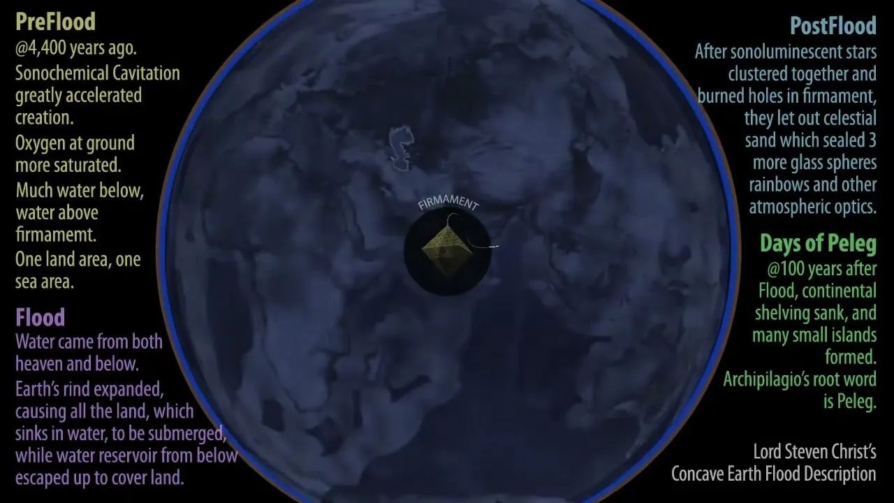 Diagram of a flood rising within an enclosed Earth model.
