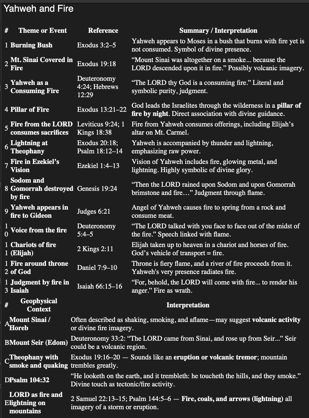 Yahweh associated with flame and smoke.