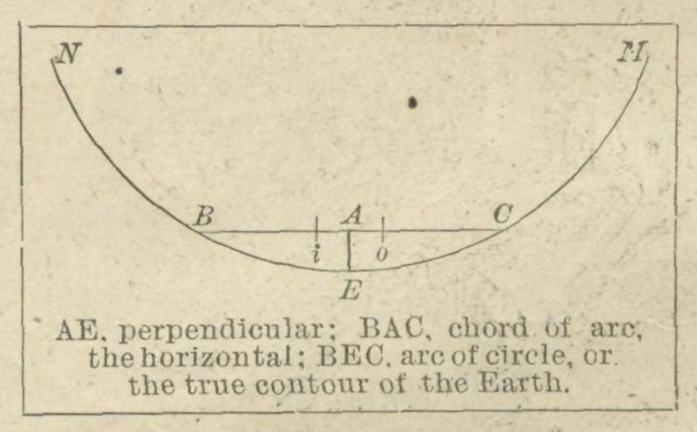 AE, perpendicular; BAC, chord of arc, the horizontal; BEC, arc of circle, or the true contour of the Earth.