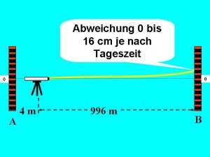 Procedure two reading from the Martin light-bending experiment