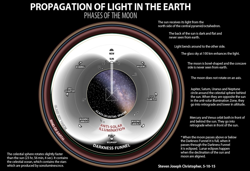 Propagation of light infographic from the Part V source pages