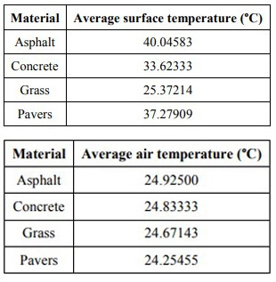 Surface temperature materials comparison