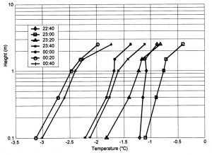 Development of the temperature profile over two hours