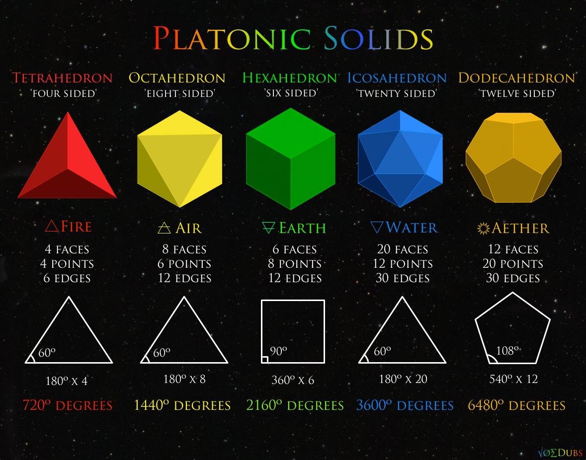 solid shapes vertices