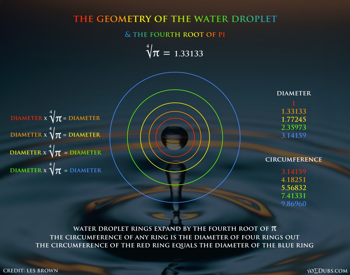 Geometry of the Water Droplet
