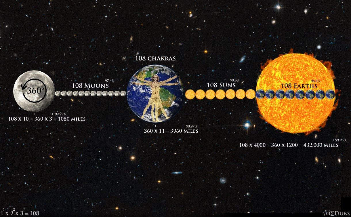 108-Chakras-with-Sun-Earth-and-Moon.jpg