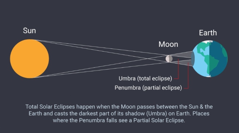 The Total Solar Eclipse Is Coming Soon To America – JoeDubs